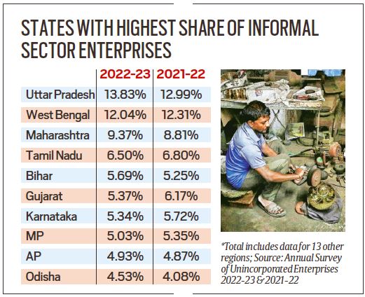 UP, West Bengal, Maharashtra had highest share of informal sector enterprises in 2022-23
