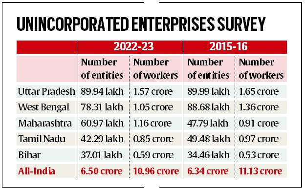 After three shocks, 16.45 lakh jobs lost in informal sector over 7 yrs