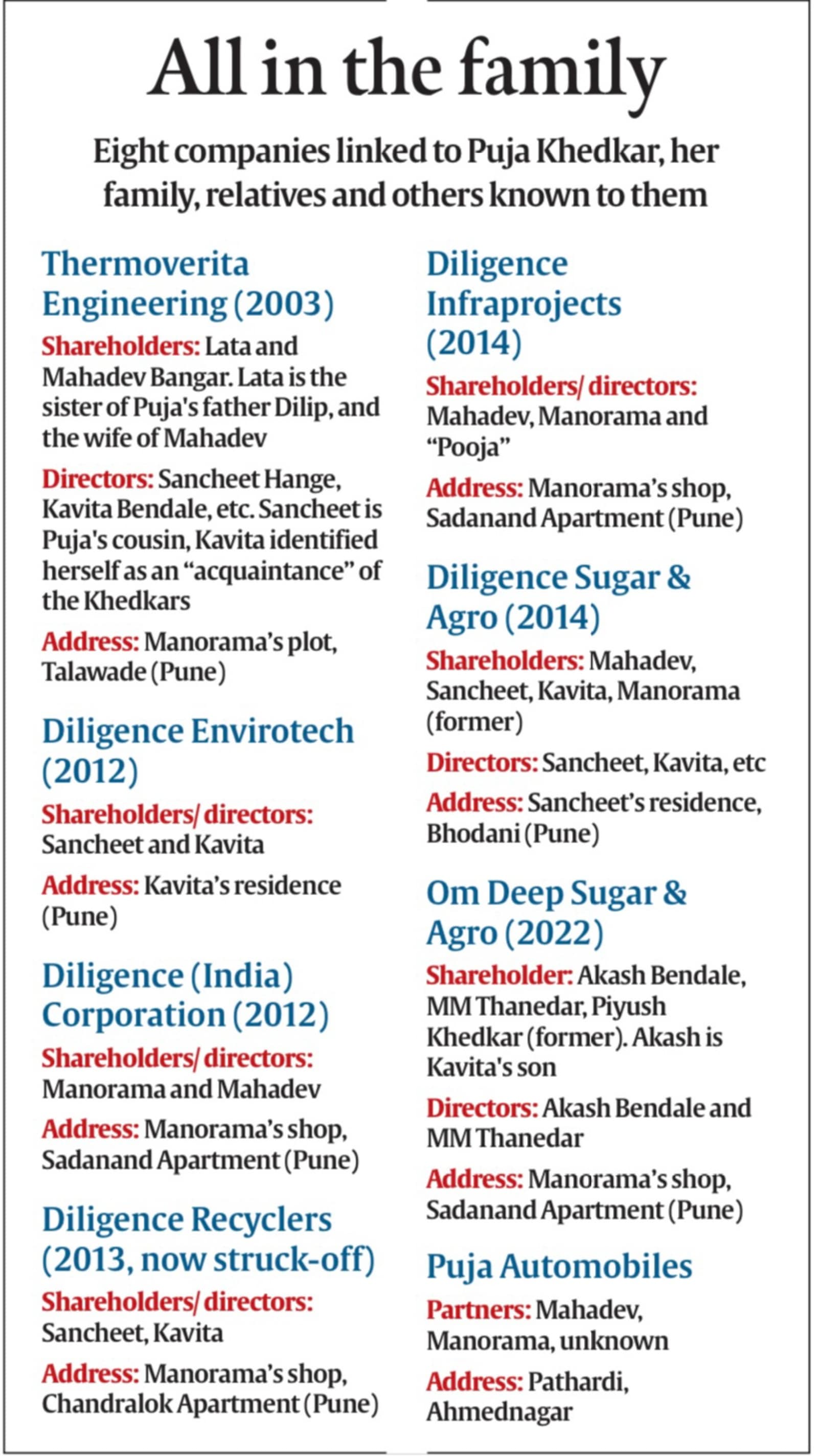 Eight companies linked to Puja Khedkar, her family, relatives and others known to them.