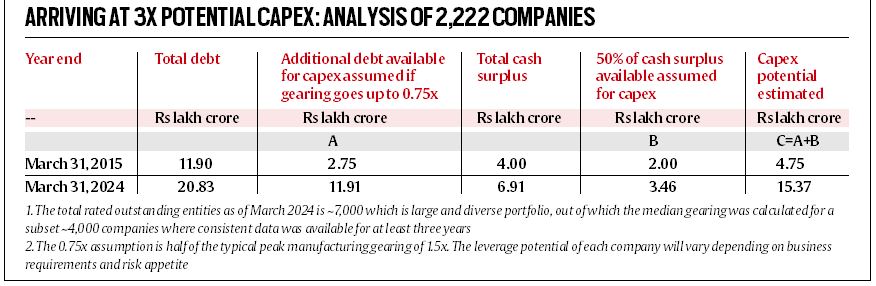 ARRIVING AT 3X POTENTIAL CAPEX: Analysis of 2,222 companies