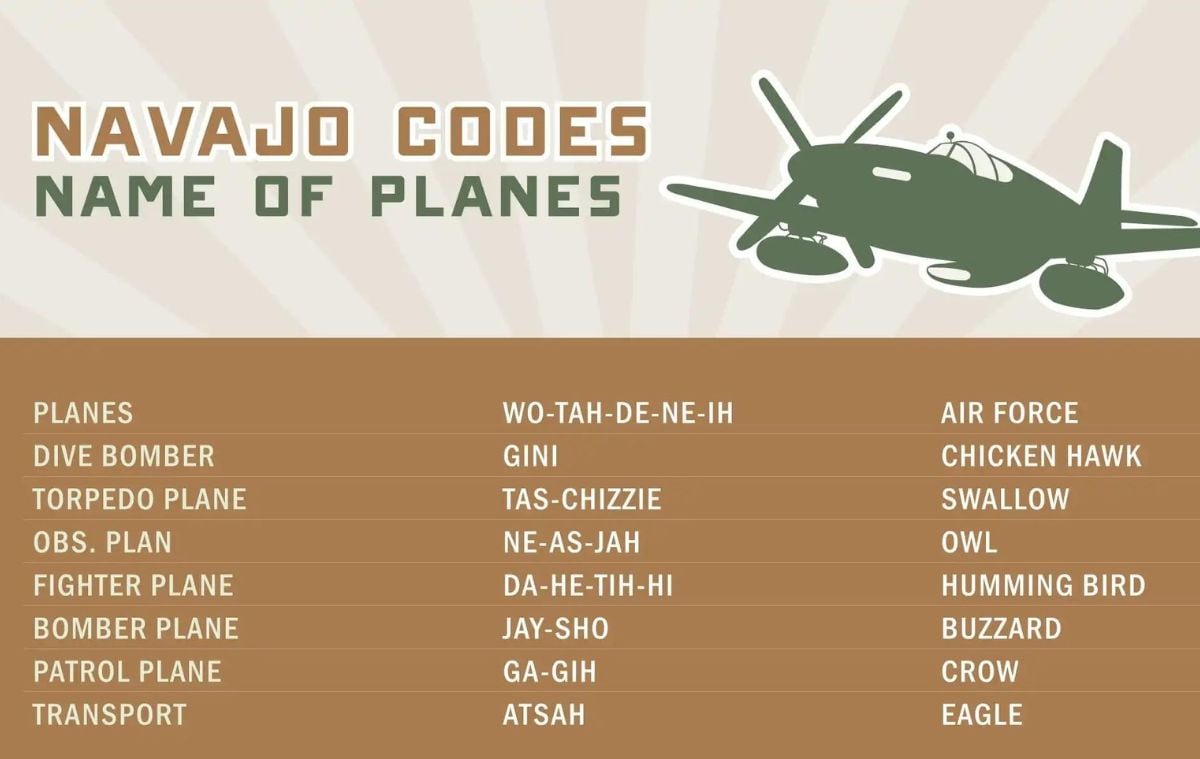 Decrypted look at Type 2 of the Navajo Code for aeroplanes