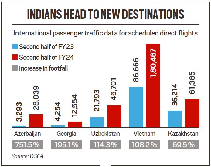Central Asia, Vietnam new buzzing destinations on Indian tourist map