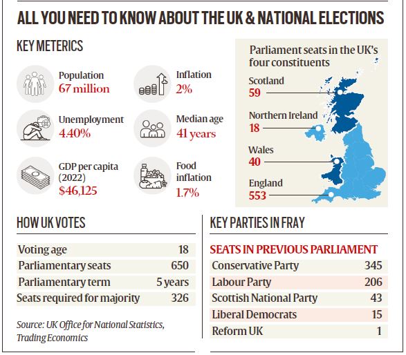 UK Elections