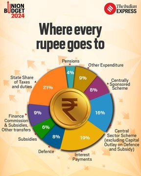 UPSC Issue at a glance: Decoding Union Budget