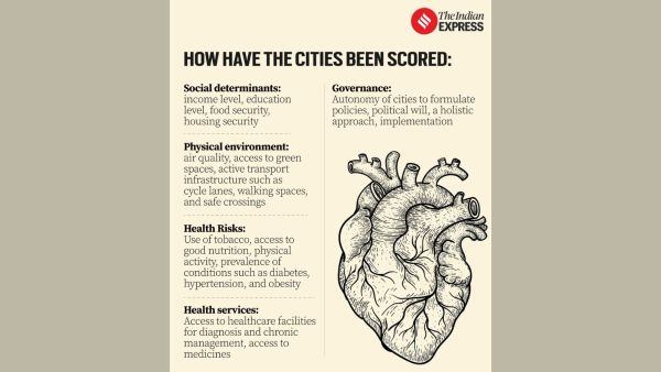 Top 50 heart-healthy cities: How do Indian metros rank? | Health and Wellness News | WN24 2 When it comes to social determinants, high income countries generally perform better.