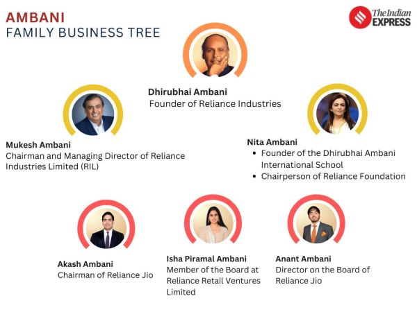 Ambani's Family Business Tree (Curated by: Cherry Gupta/Indian Express)