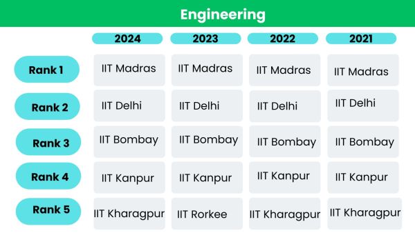 IIT-Madras retains 'top engineering college' position, IITs continue to dominate NIRF Ranking