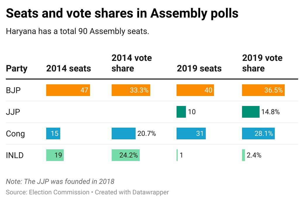 Haryana Assembly