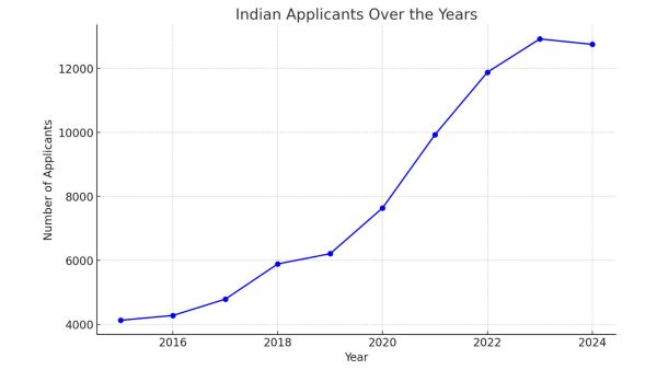 Indian applicants of UCAS