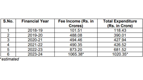 Revenue generated by NTA