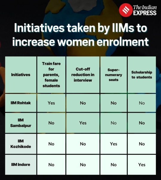 IIM initiatives to enroll more women