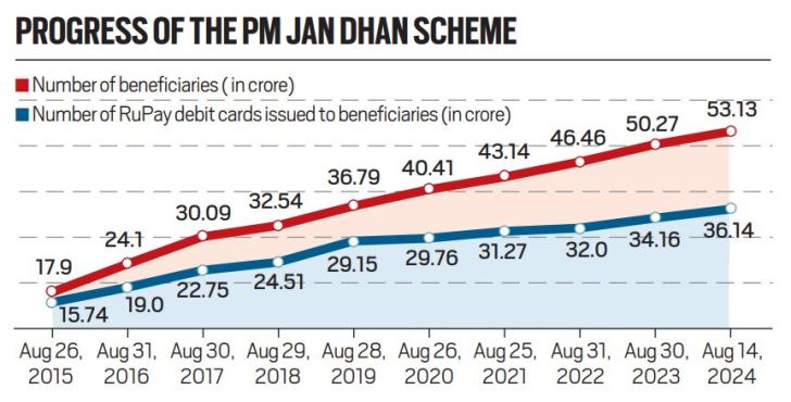 Progress of the Jan Dhan scheme. 