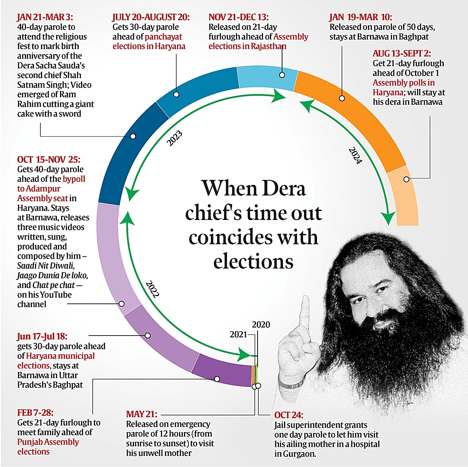 Parole before polls: For Dera chief Ram Rahim, reprieve from jail tends ...