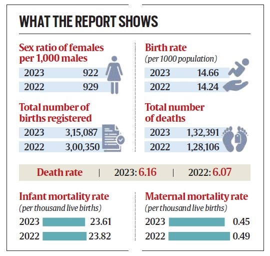 delhi Sex ratio dips, Delhi Sex ratio, post-Covid sex ratio, Govt report, Covid pandemic, delhi sex ration data, Delhi’s sex ratio dips, Delhi gov’s Planning Department, institutional births, domiciliary births, Indian express news