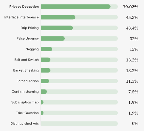 Percentage of apps containing each dark pattern.