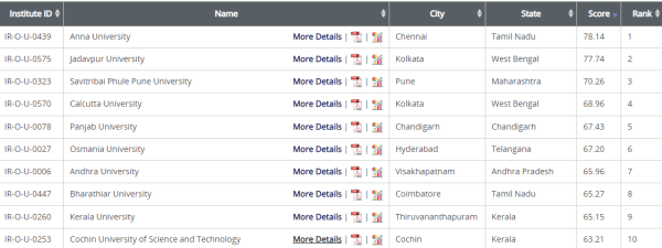 Anna University is number 1 state university in India: NIRF Rankings 2024