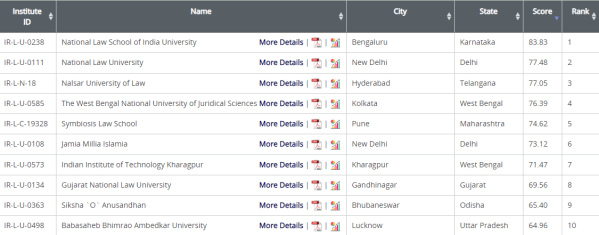 Top 10 law colleges in India: NIRF 2024 Rankings 