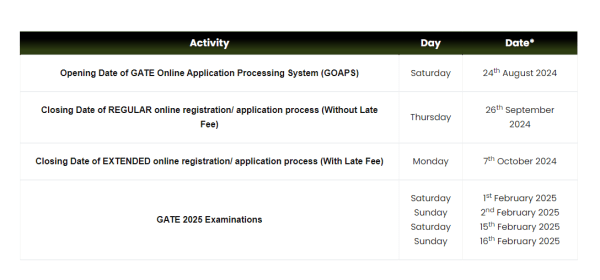 GATE 2025: Application, syllabus, exam date— All you need to know
