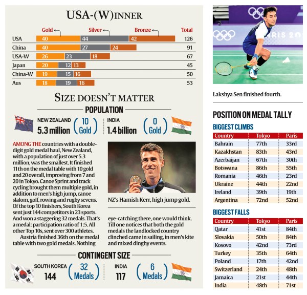 Paris 2024 Olympics medals tally analyzed