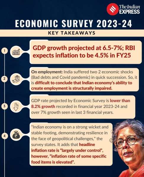 UPSC Issue at a Glance | Economic Survey 2023-24: 4 Key Questions You Must Know for Prelims and Mains