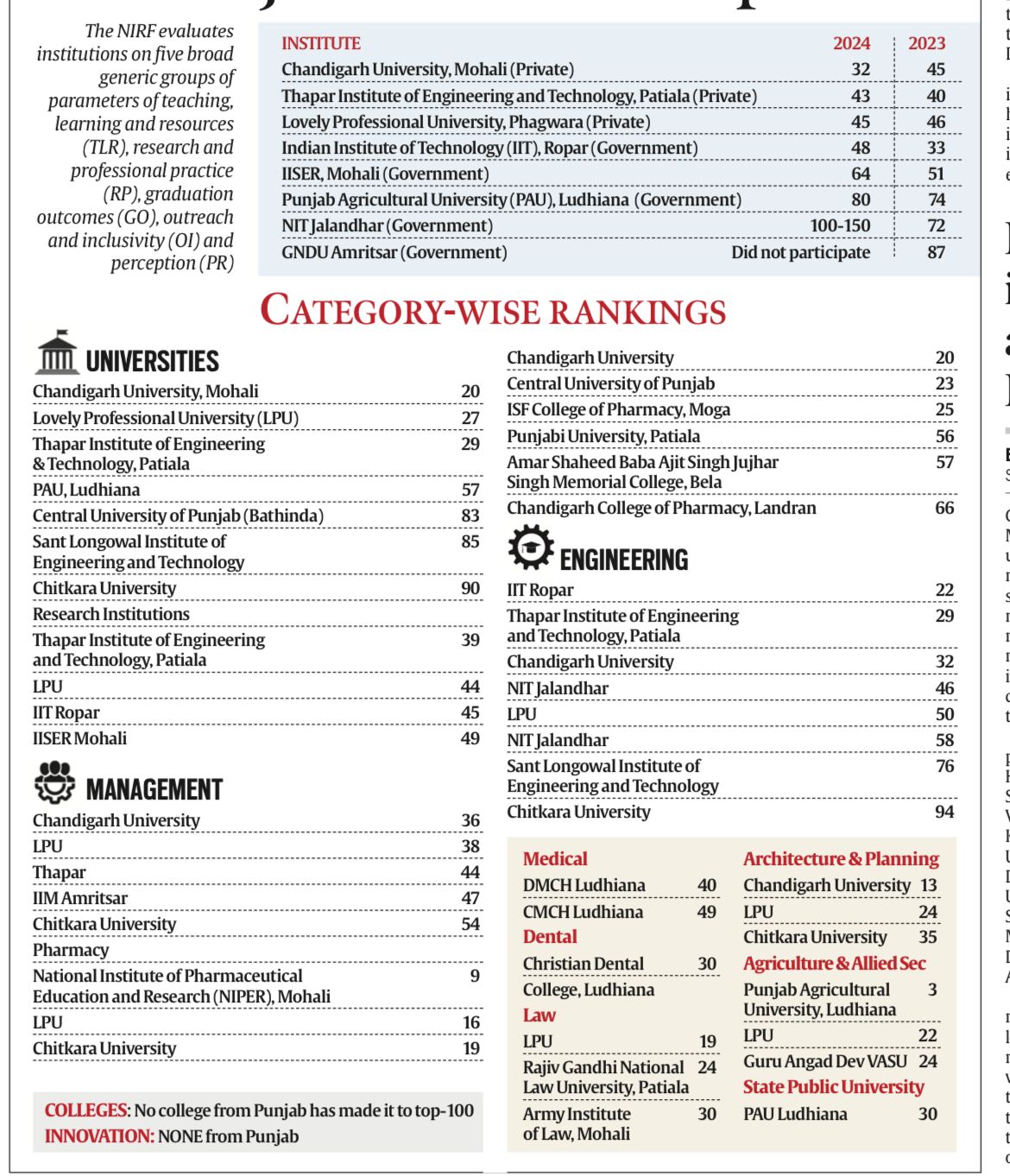 NIRF 2024: Punjab’s private varsities Chandigarh University, LPU take top slots; IIT Ropar slips to 48