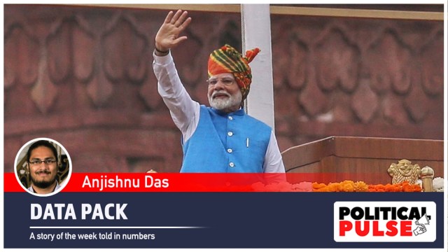 With the PM addressing the country on the 78th Independence Day on Thursday, and with these four “castes” and the government's efforts to lift them featuring in his speech at the Red Fort, a look at what socioeconomic indicators say about their status