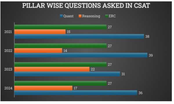 Pillar wise questions asked in CSAT