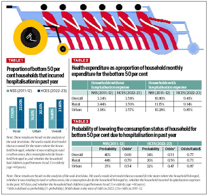 India’s poor are spending less because of Ayushman Bharat. Data proves it