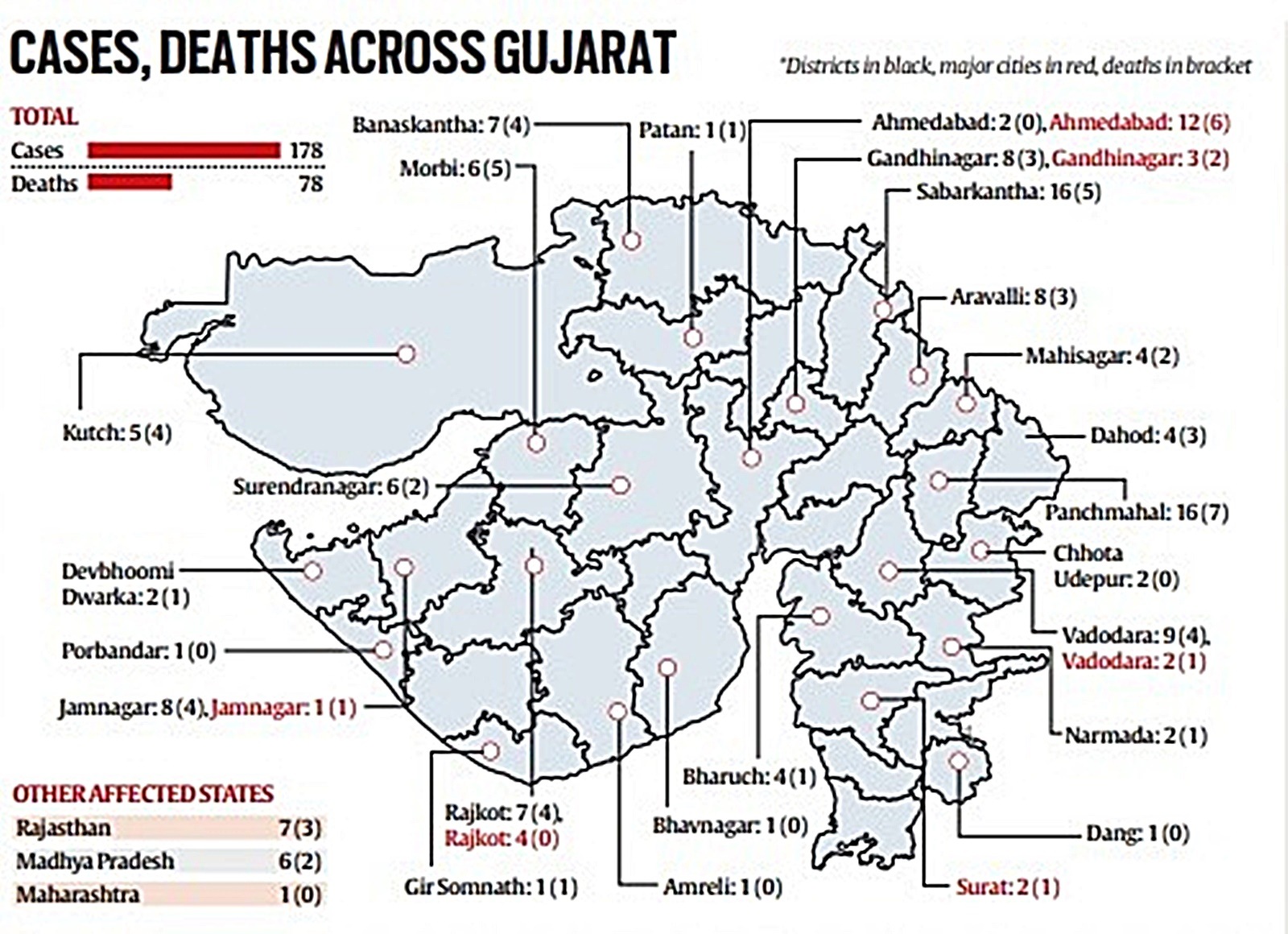 Death cases across Gujarat.