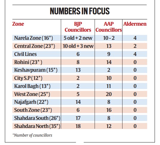 Municipal corporation of Delhi, AAP MCD crisis, MCD councillors switched to BJP, MCD standing committee elections, Aam Aadmi Party, Mcd news, delhi mcd news, Indian express news
