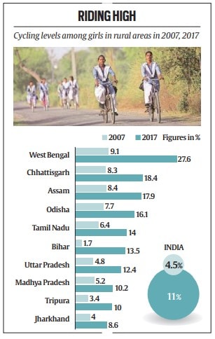 woman education, bicycle distribution schemes, cycling levels, IIT Delhi researcher, Narsee Monjee Institute of Management Studies, indian express