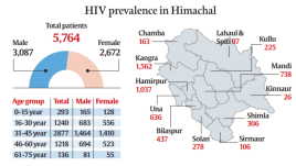 HIV patients