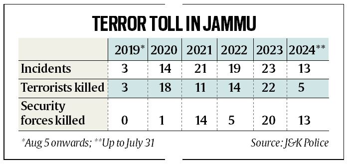Jammu flares up, frames challenge: reset counter-terror grid, fill ‘vacuum’