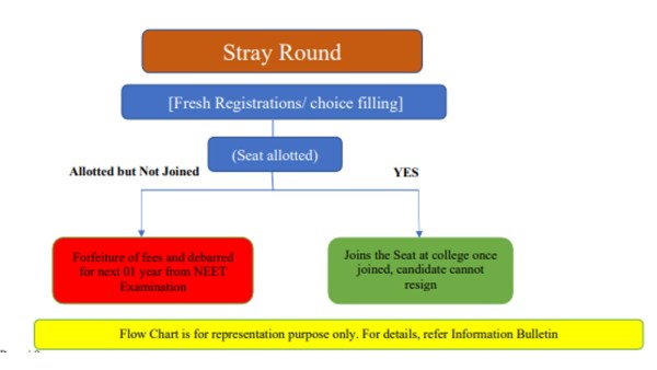 NEET UG counselling rounds