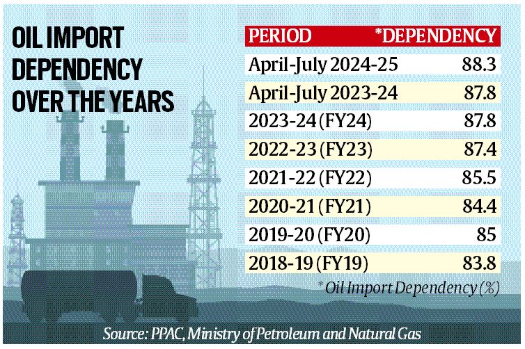 The request  projections seemingly see  home  request  arsenic  good   arsenic  substance  exports, arsenic  the country’s home  lipid  depletion  presently  is nether  5 cardinal  bpd, arsenic  per authorities  data.