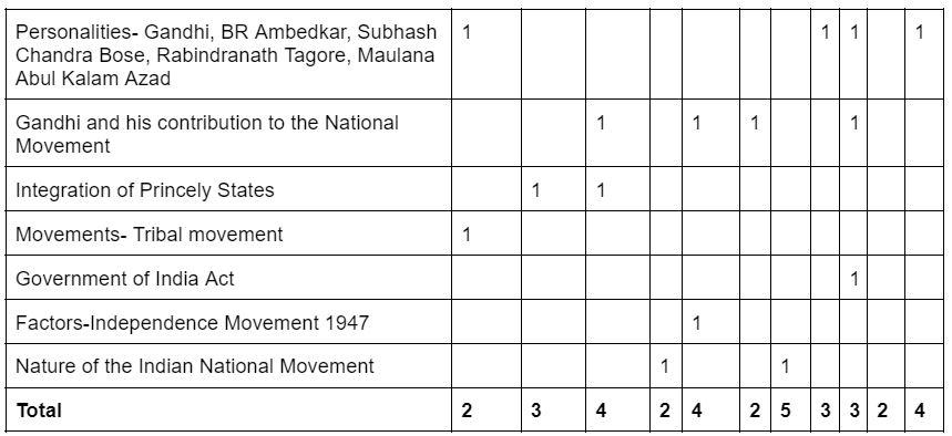past year modern history questions table 2