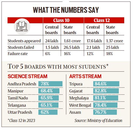 Central boards exams, Andhra Pradesh, Manipur, Tamil Nadu and Telangana, 12th board examinations, Board Exam Results, board examinations, Class X board examination, Indian express news, current affairs