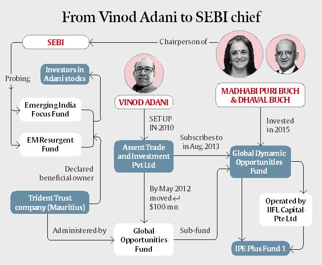 New Hindenburg report | As Opposition seeks JPC probe, BJP hits back: Fictitious report, bid to destabilise markets