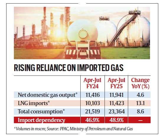LPG Gas demand, power sector, India’s LNG imports, LPG gas Growth demand, natural gas prices, liquefied natural gas, LNG availability, international market, Indian express news