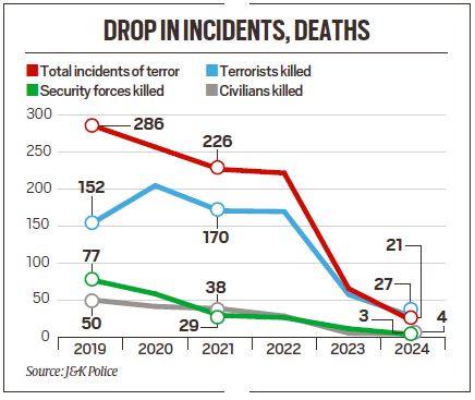 Behind terror dip in Kashmir: Sprawling security net and a hard clampdown