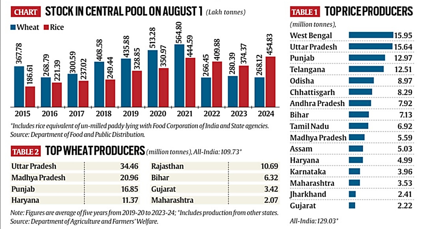 CHART: Stock in Central Pool on August 1; Top wheat producers; Top rice producers