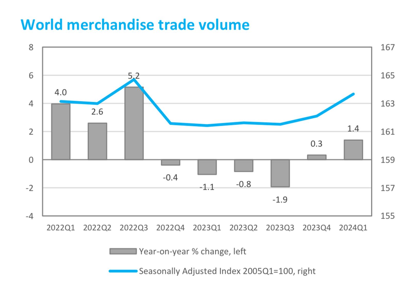 WTO goods trade barometer signals upturn in world trade, but ...