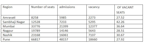 Engineering admissions, Maharashtra Engineering admissions, Engineering admissions drop, Maharashtra engg vacant seats, new-age tech courses, computer, science, ai, engineering trades, mechanical engg, civil engg, Indian express news