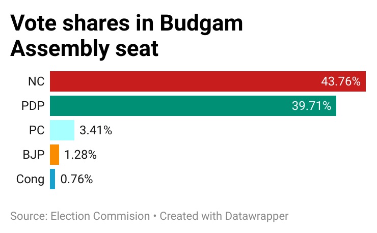 Vote shares in Budgam Assembly seat