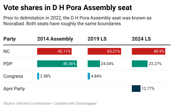 DH Pora