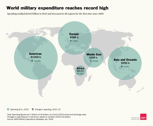 The total military expenditure accounted for 2.3 per cent of the global gross domestic product (GDP) in 2023.