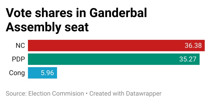 Vote shares in Ganderbal Assembly seat