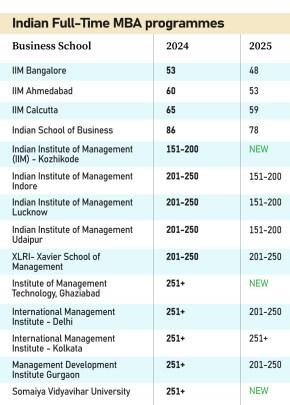 QS champion  b schools successful  india