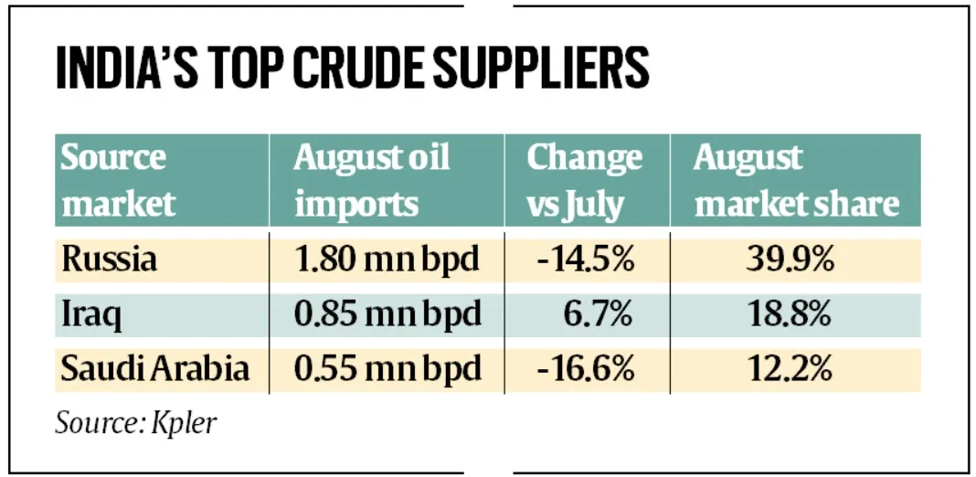 Importações de petróleo russo da Índia diminuem em agosto, com temporada de manutenção de refinarias pesando na demanda