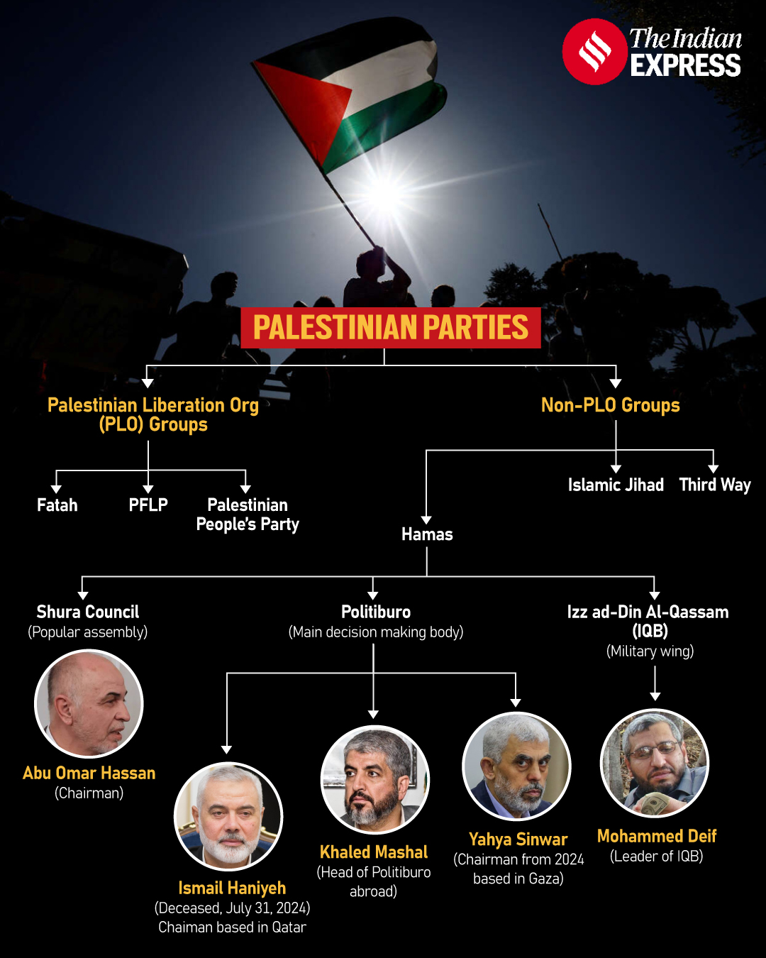 Palestinian Political Parties (Abhishek Mitra)